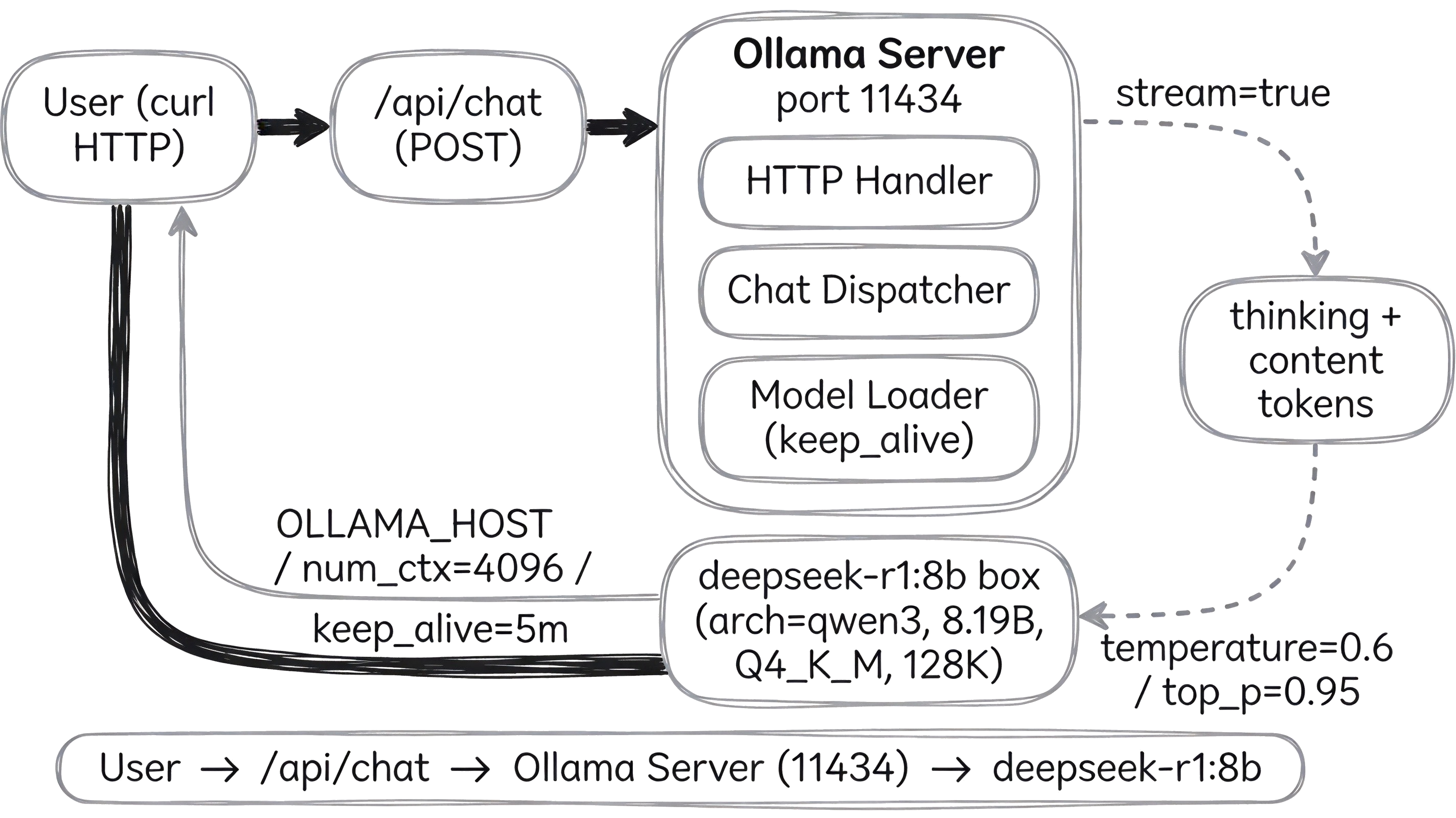 DeepSeek-R1 调用链路架构图