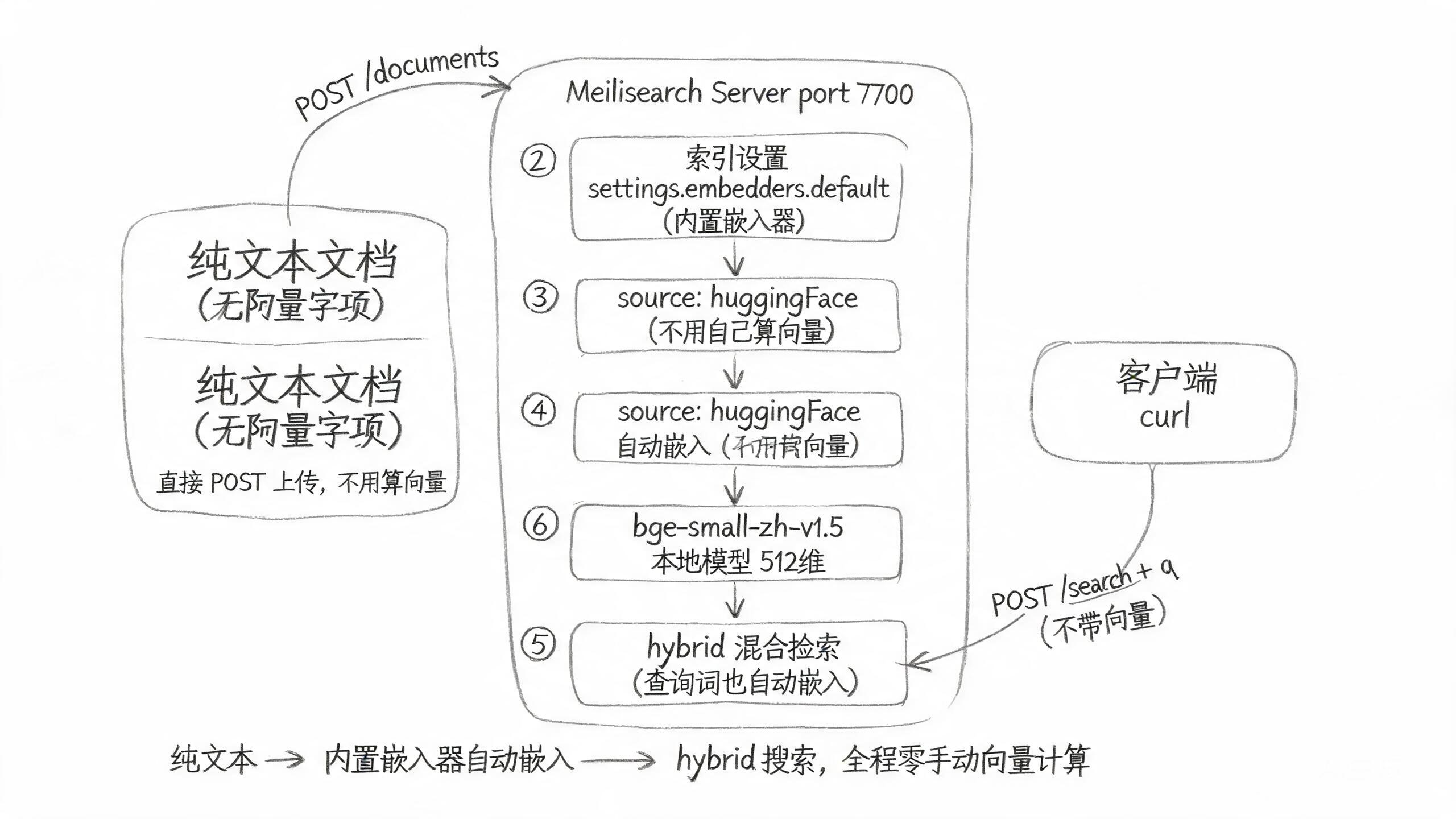 Meilisearch 內置 embedder 自動嵌入調用鏈路架構圖