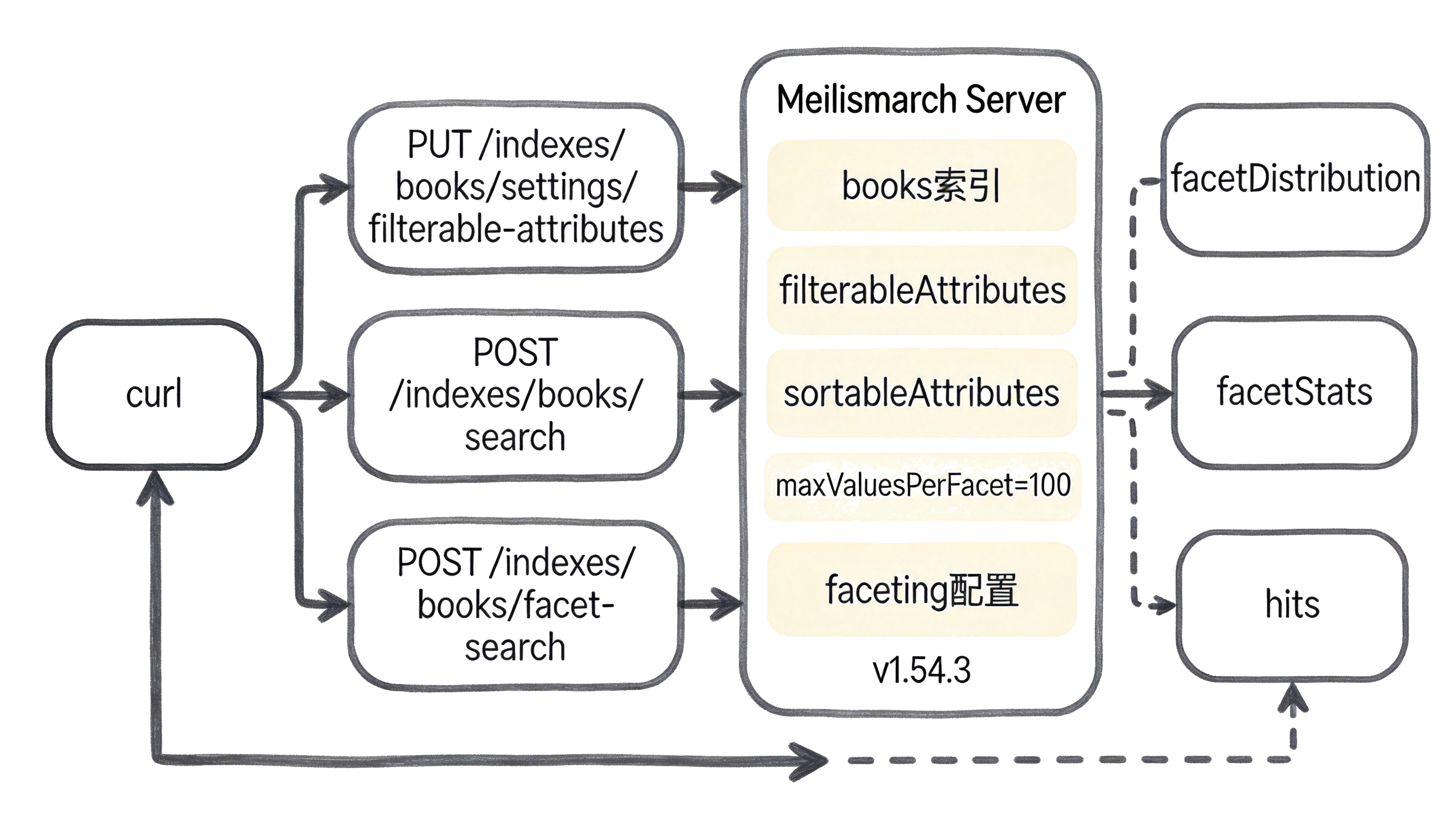 Meilisearch 分面搜索与过滤调用链路架构图