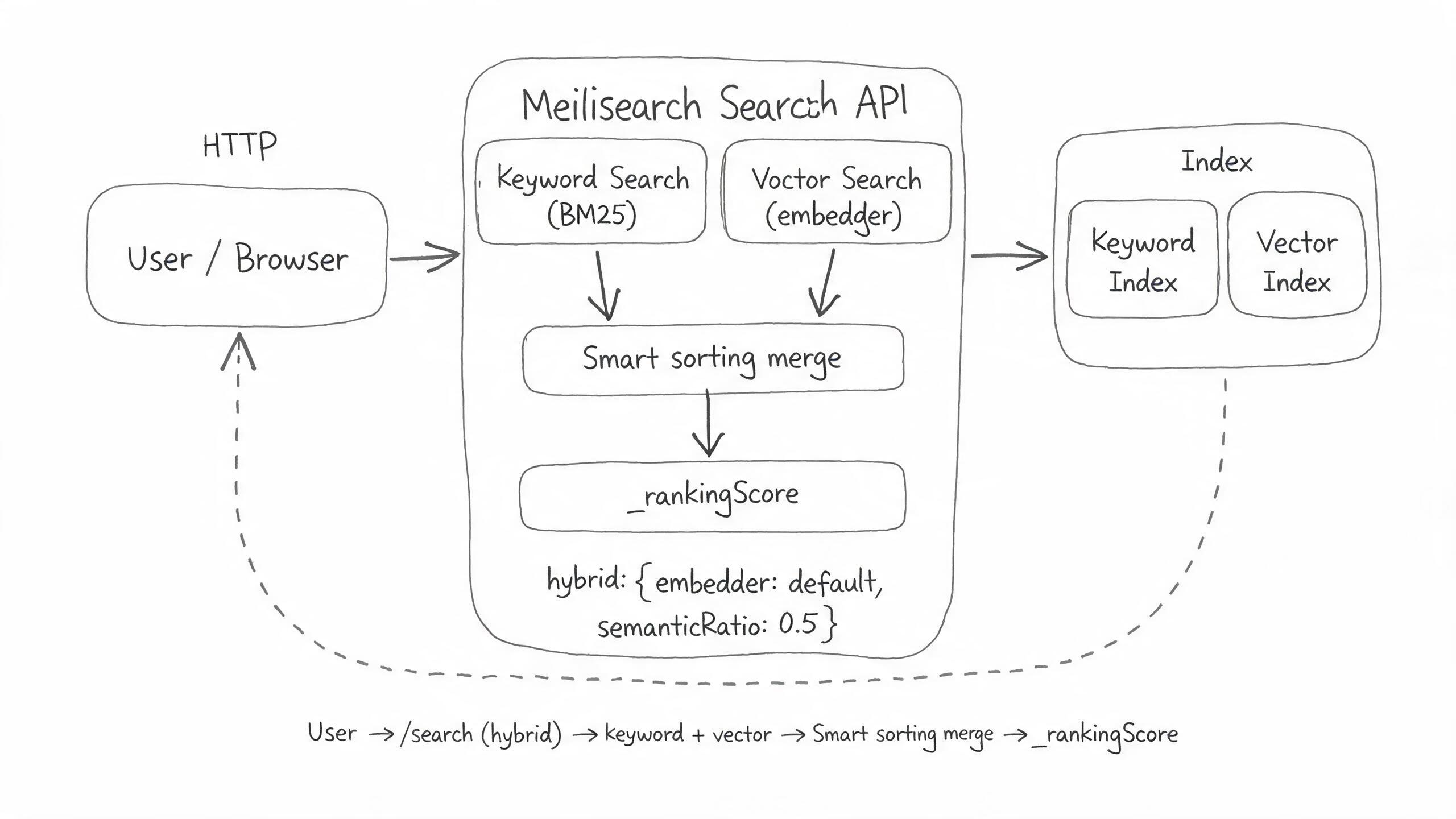 Meilisearch 混合檢索調用鏈路架構圖