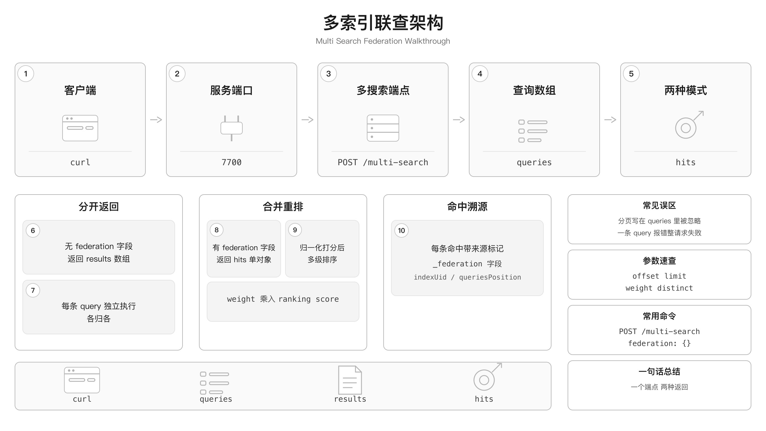Meilisearch:多索引聯查調用鏈路架構圖
