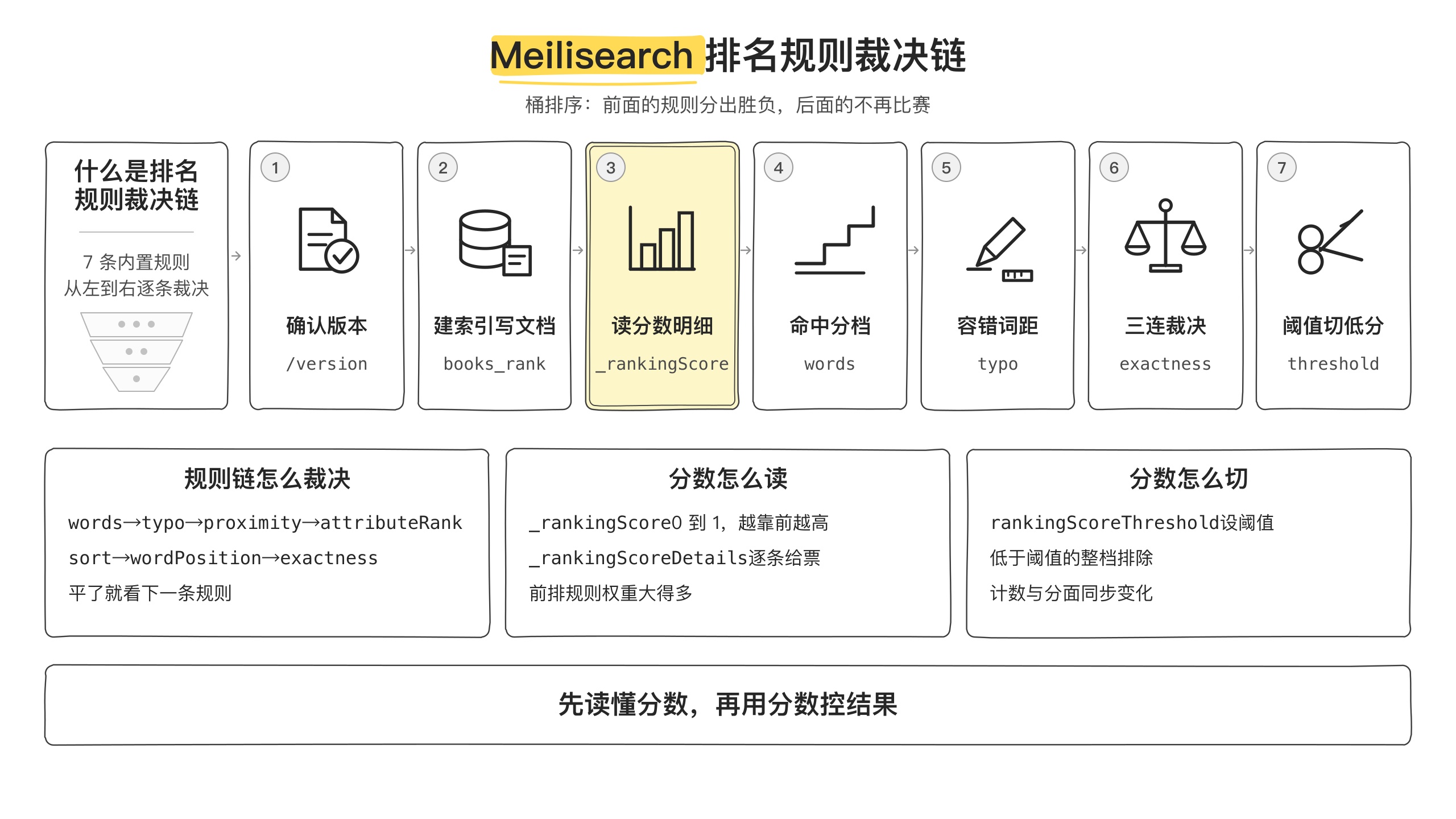 Meilisearch 排名規則桶排序裁決鏈路架構圖
