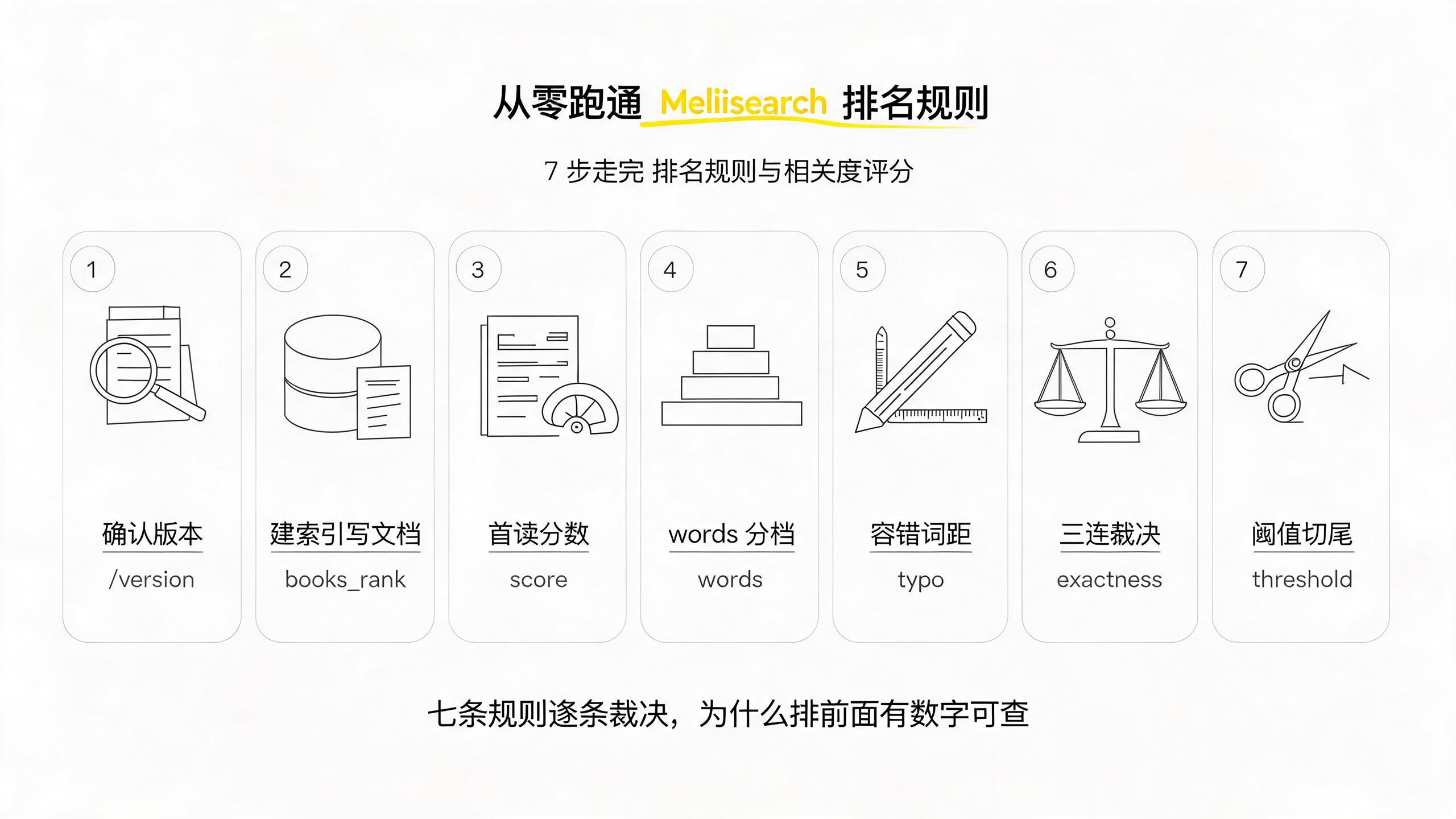 Meilisearch:從零跑通排名規則與相關度評分的 7 個步驟