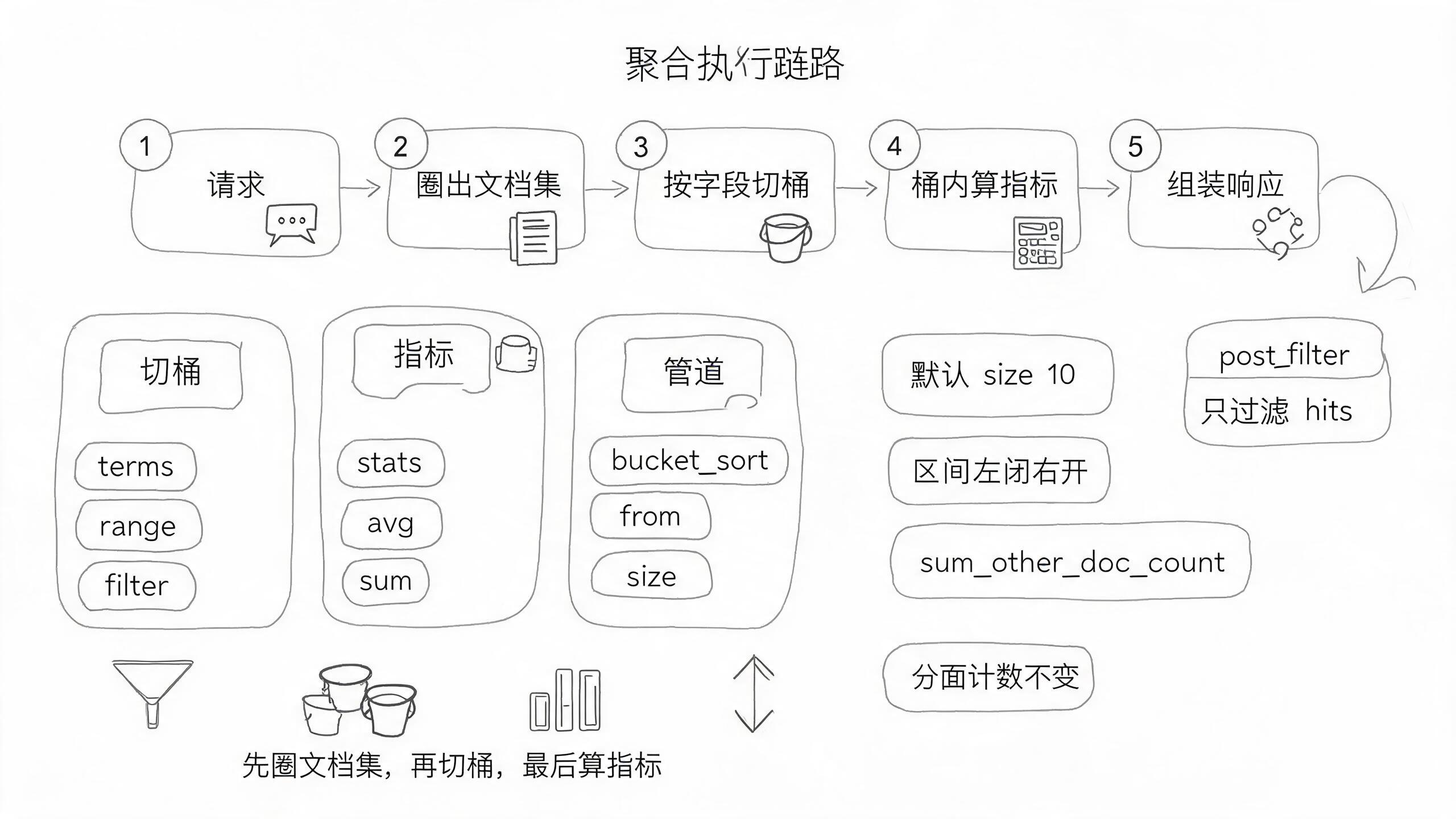 OpenSearch 聚合全景圖:query 圈出文檔集 → terms/range 切桶 → stats/avg 算指標 → 組裝響應;post_filter 在聚合之後、返回 hits 之前過濾