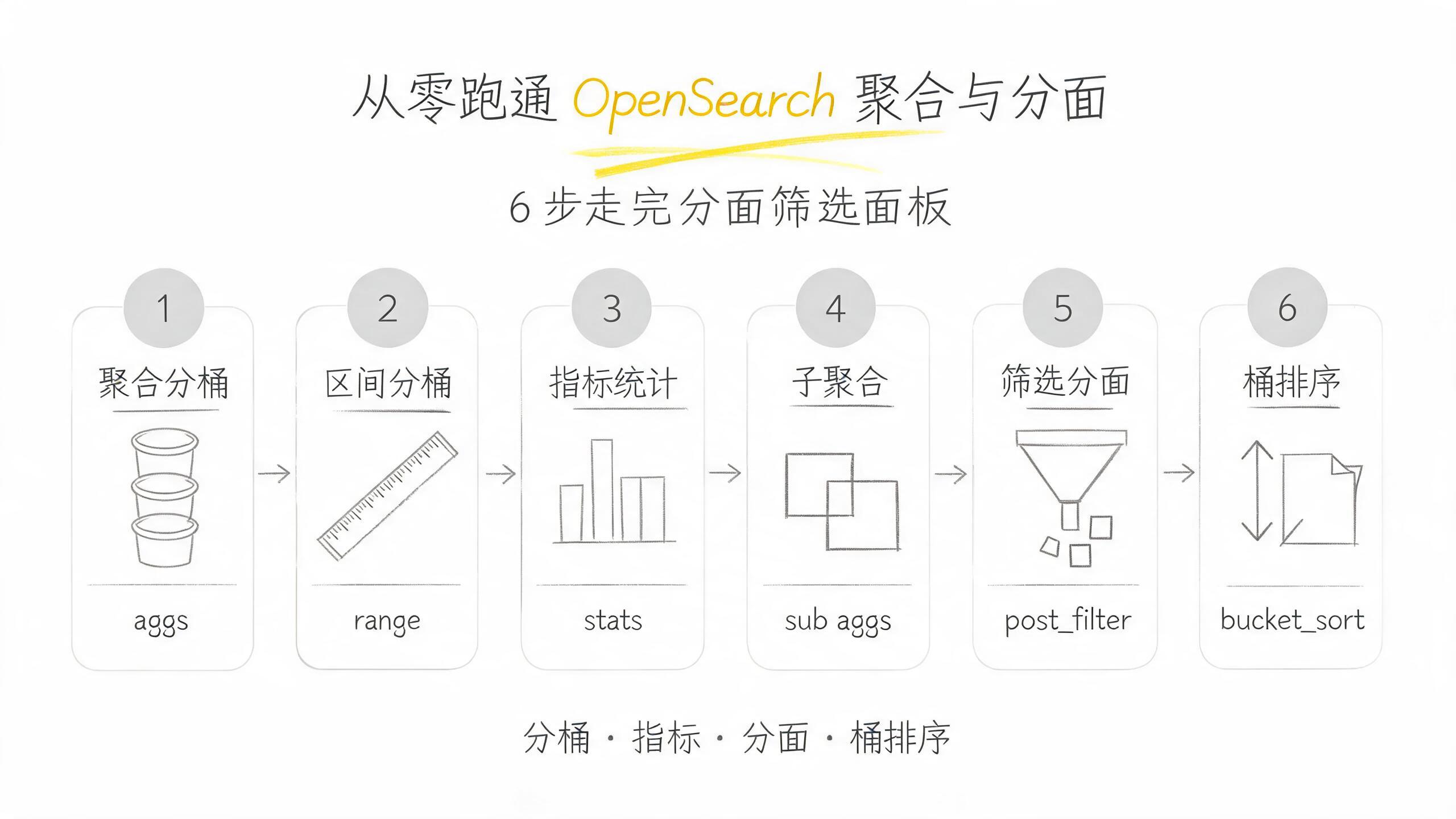 從零跑通 OpenSearch 聚合與分面 6 步流程封面:terms 分桶 → range 分區間 → stats 指標 → 子聚合 → 篩選與分面 → bucket_sort