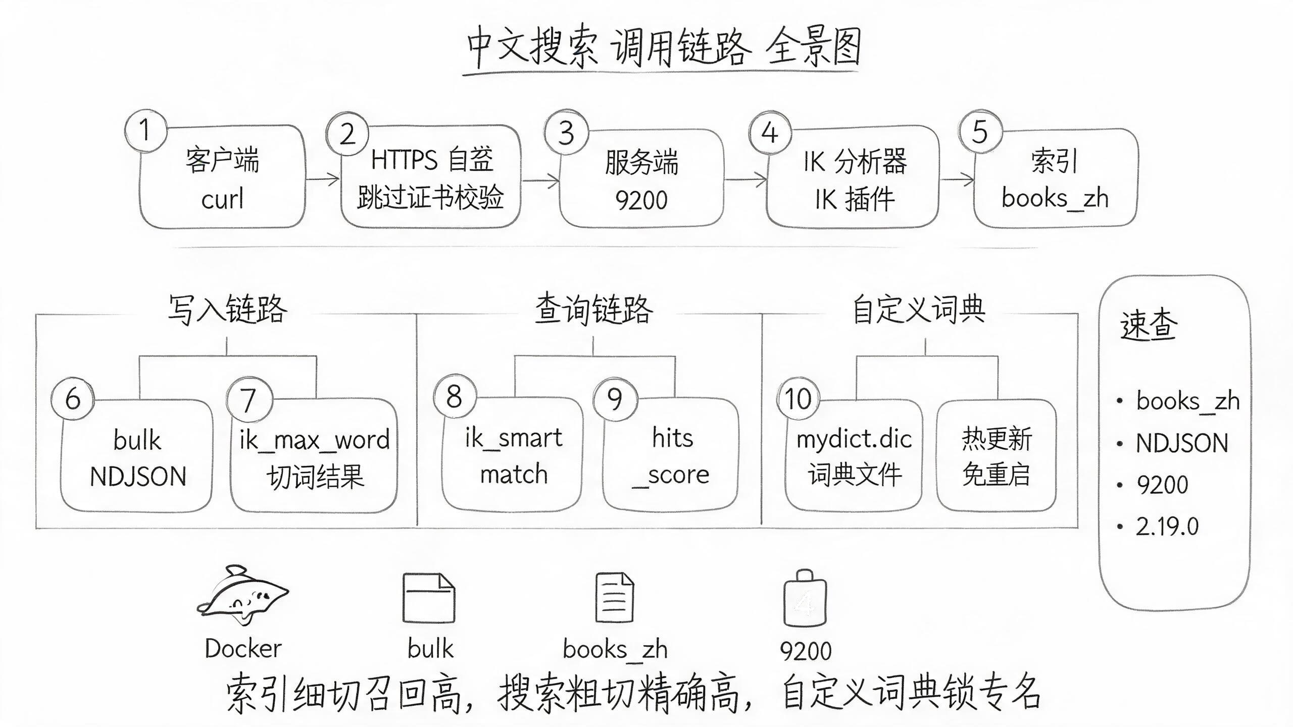 OpenSearch 中文搜索調用鏈路架構圖