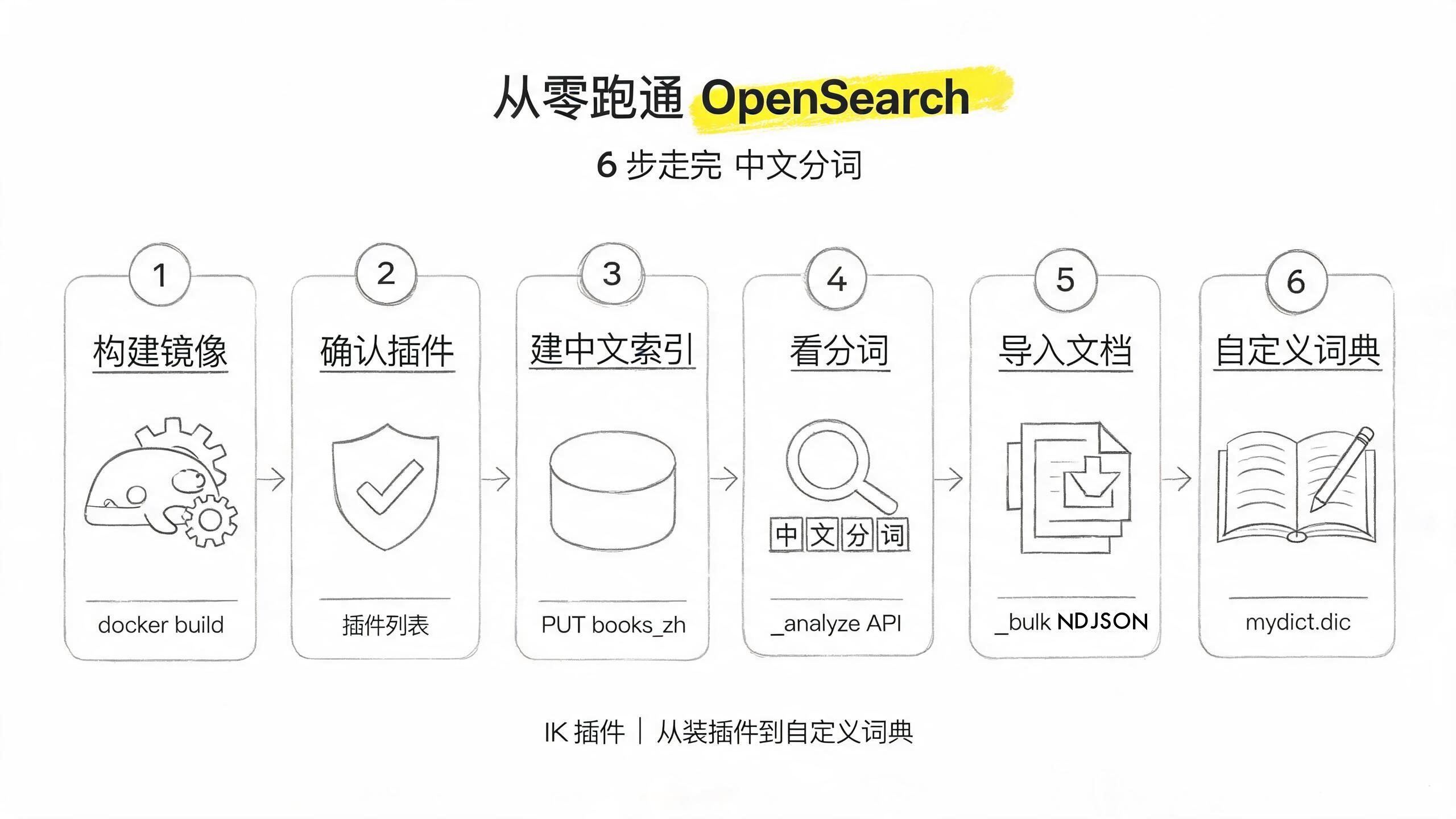 從零跑通 OpenSearch 中文搜索 6 步流程封面:構建 IK 鏡像 → 確認插件加載 → 建中文索引 → _analyze 看分詞 → 導入文檔 → 自定義詞典