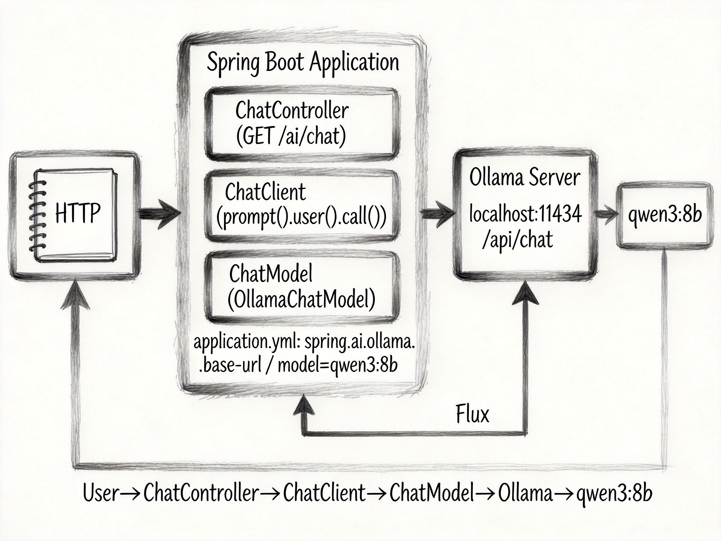 Spring AI 接 Ollama 调用链路架构图